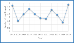 Fledgling graph 2025